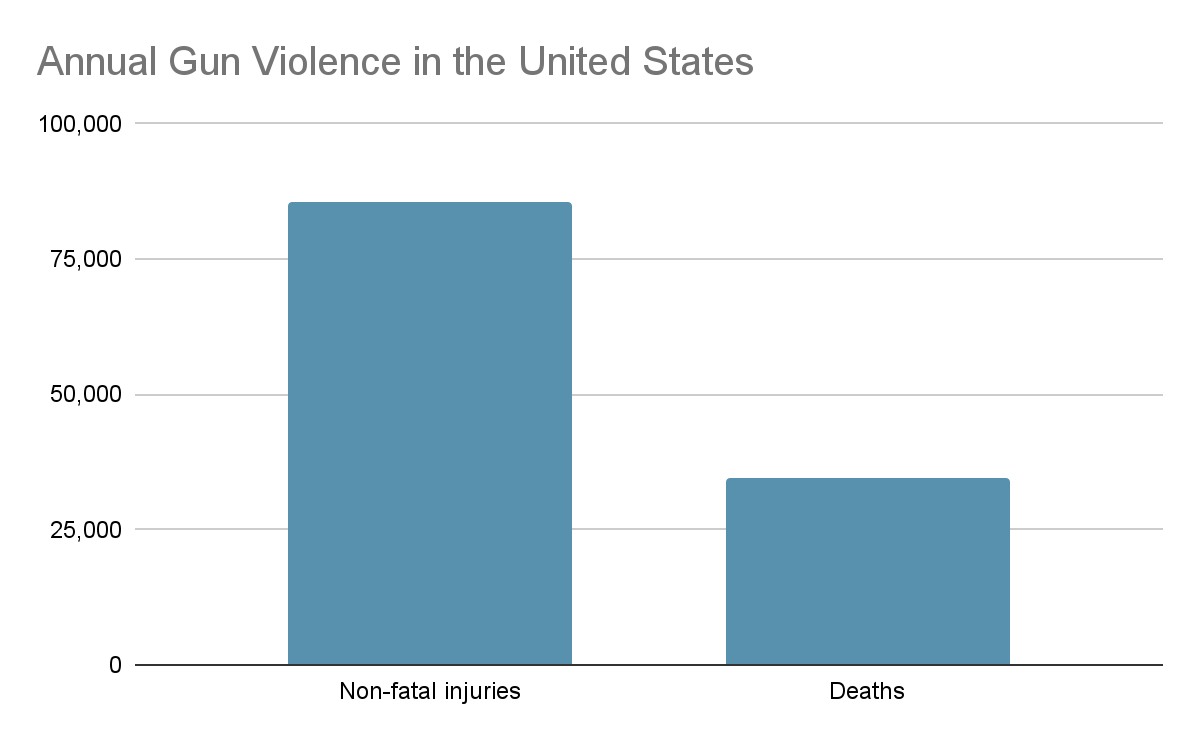 Annual Gun Violence in the US Graph