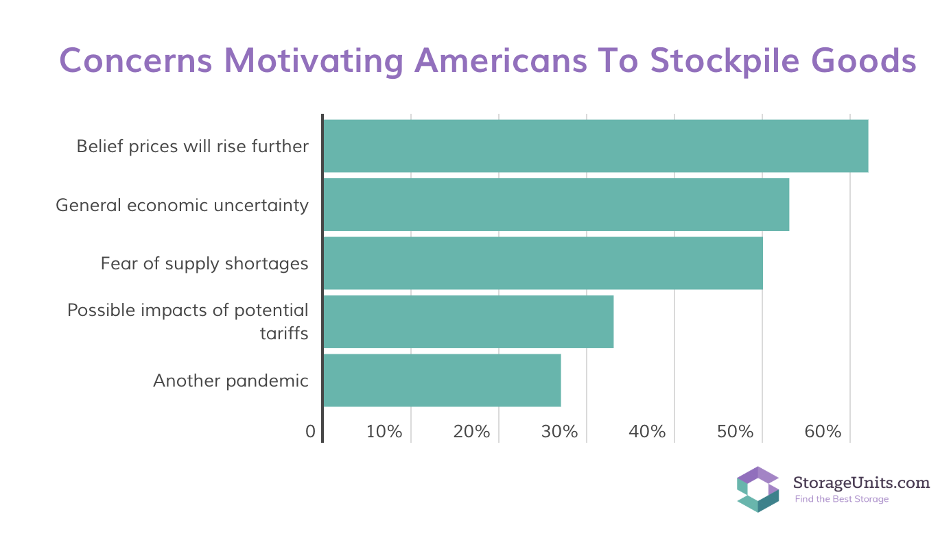 StorageUnits.com survey infographic
