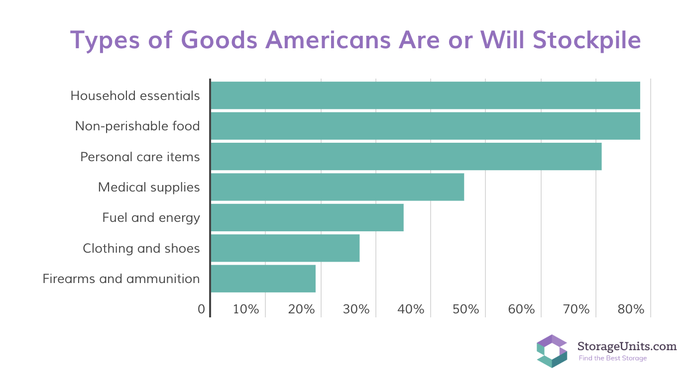StorageUnits.com survey infographic