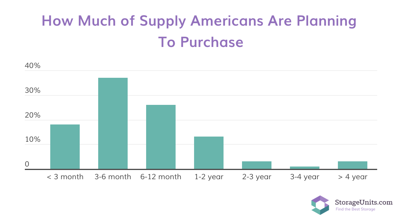StorageUnits.com survey infographic