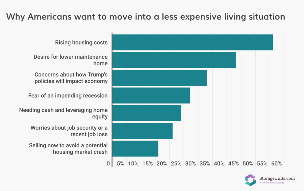 StorageUnits.com survey graphic