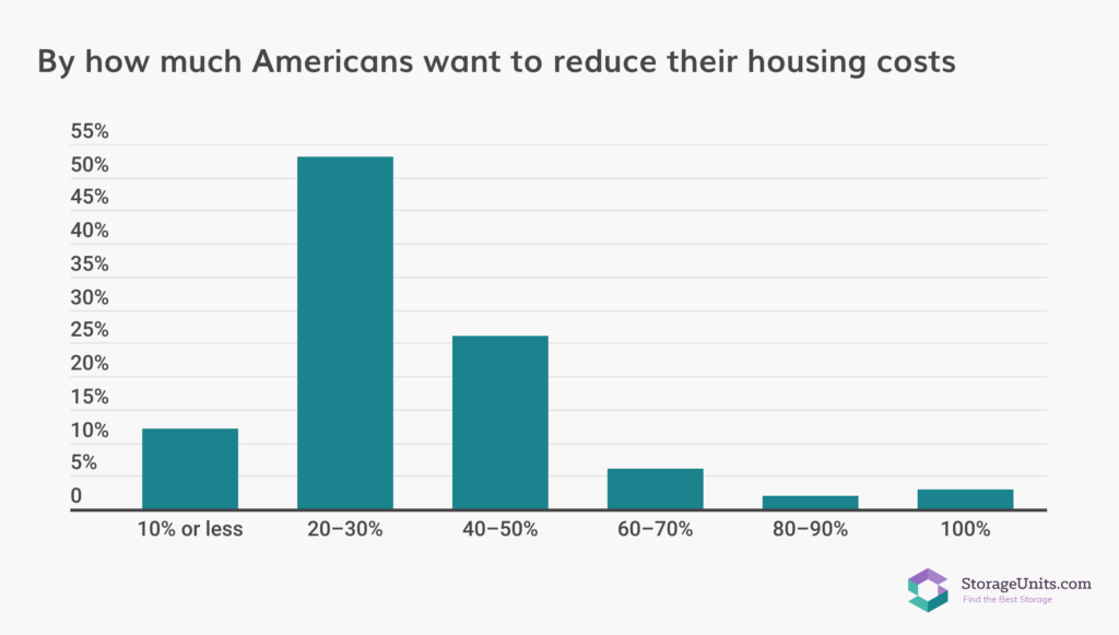 StorageUnits.com survey graphic