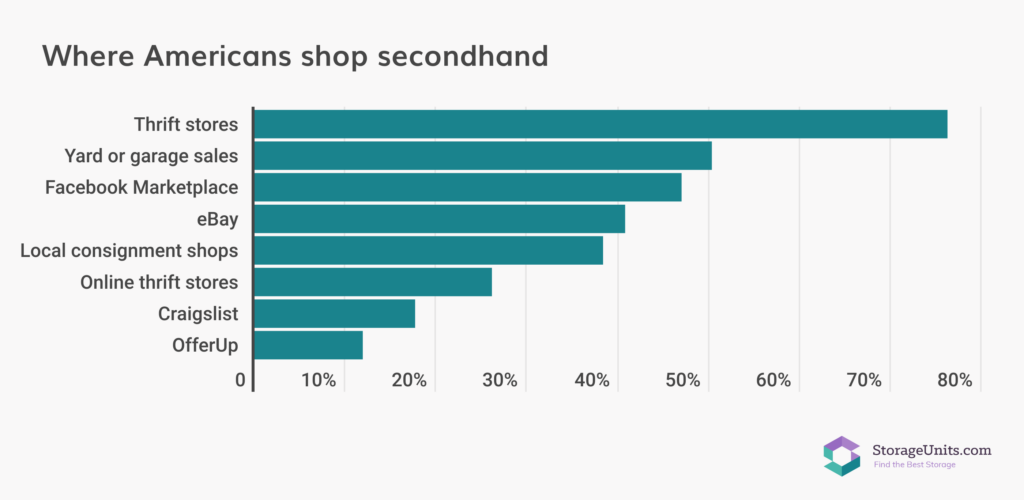 StorageUnits survey graphic